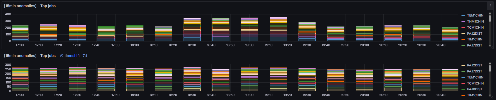 Looking at job composition so see if an outliers or job out of the ordinary